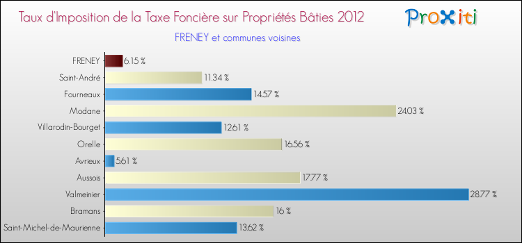 Taux d'imposition de la taxe foncière sur le bati 2012 pour FRENEY et les communes proches Comparaison des taux d'imposition de la taxe foncière sur le bati 2012 pour FRENEY et les communes voisines