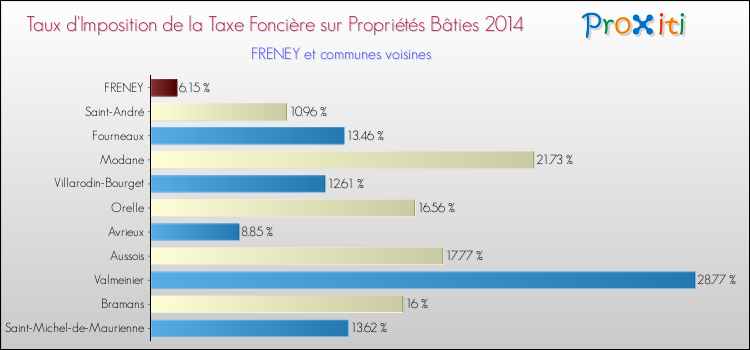 Taux d'imposition de la taxe foncière sur le bati 2014 pour FRENEY et les communes proches Comparaison des taux d'imposition de la taxe foncière sur le bati 2014 pour FRENEY et les communes voisines