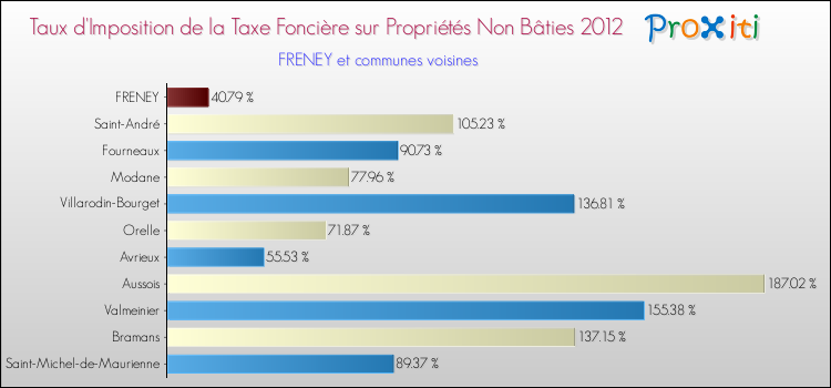 Taux d'imposition de la taxe foncière sur les immeubles et terrains non batis 2012 pour FRENEY et les communes proches Comparaison des taux d'imposition de la taxe foncière sur les immeubles et terrains non batis 2012 pour FRENEY et les communes voisines