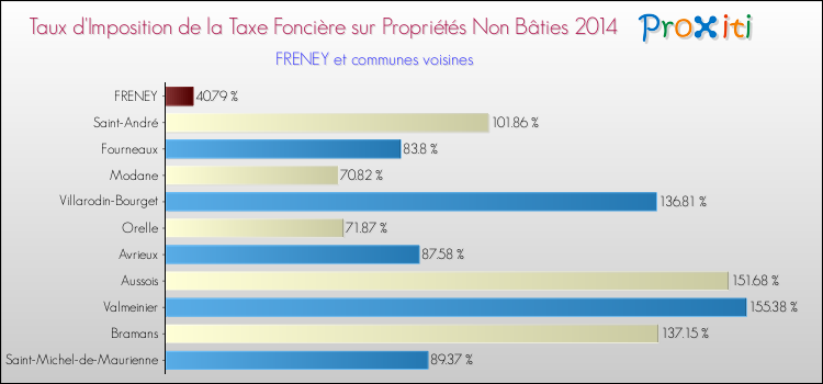 Taux d'imposition de la taxe foncière sur les immeubles et terrains non batis 2014 pour FRENEY et les communes proches Comparaison des taux d'imposition de la taxe foncière sur les immeubles et terrains non batis 2014 pour FRENEY et les communes voisines