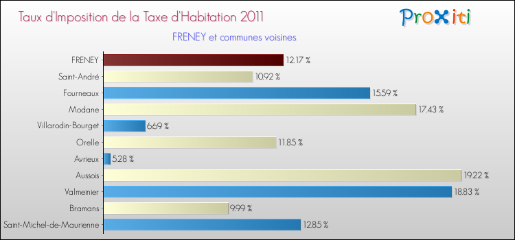 Taux d'imposition de la taxe d'habitation 2011 pour FRENEY et les communes proches Comparaison des taux d'imposition de la taxe d'habitation 2011 pour FRENEY et les communes voisines