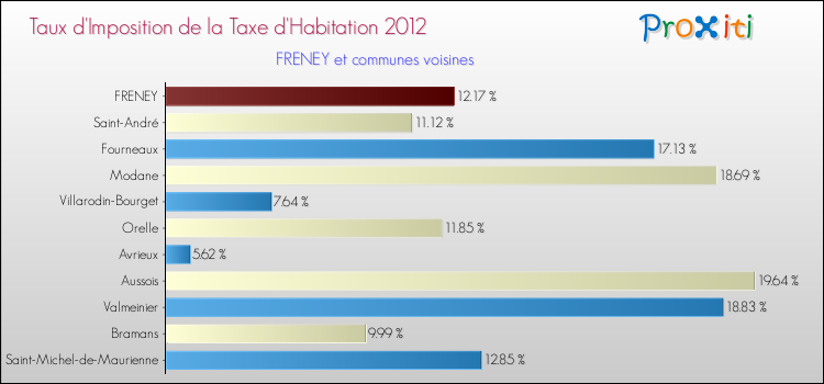 Taux d'imposition de la taxe d'habitation 2012 pour FRENEY et les communes proches Comparaison des taux d'imposition de la taxe d'habitation 2012 pour FRENEY et les communes voisines