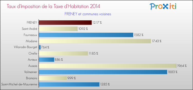 Taux d'imposition de la taxe d'habitation 2014 pour FRENEY et les communes proches Comparaison des taux d'imposition de la taxe d'habitation 2014 pour FRENEY et les communes voisines