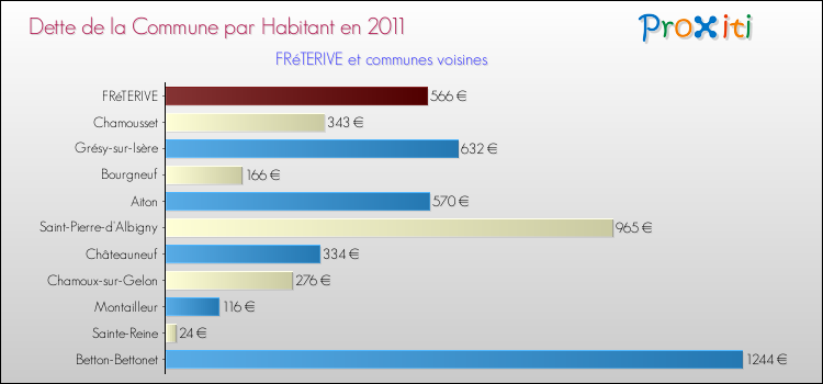 Dette par habitant de la commune en 2011 pour FRéTERIVE et les communes proches Comparaison de la dette par habitant de la commune en 2011 pour FRéTERIVE et les communes voisines