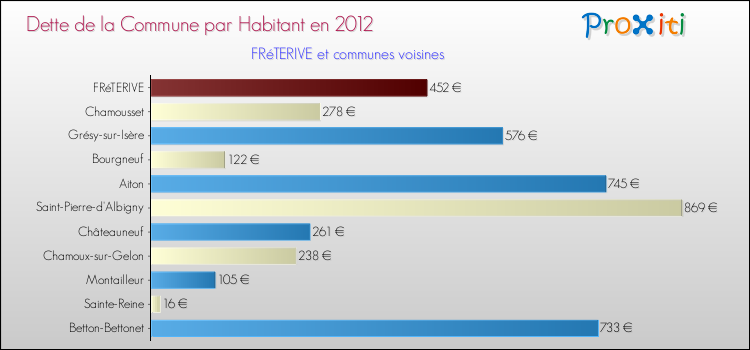 Dette par habitant de la commune en 2012 pour FRéTERIVE et les communes proches Comparaison de la dette par habitant de la commune en 2012 pour FRéTERIVE et les communes voisines