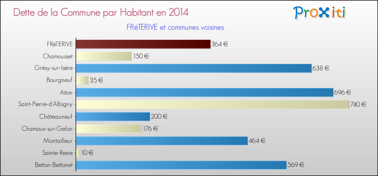 Dette par habitant de la commune en 2014 pour FRéTERIVE et les communes proches Comparaison de la dette par habitant de la commune en 2014 pour FRéTERIVE et les communes voisines