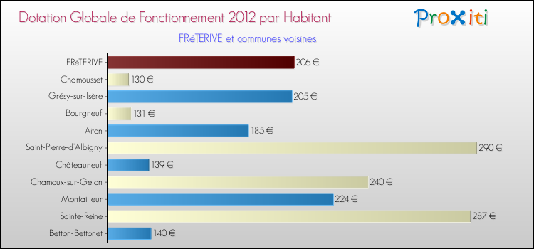 Montant des dotations globales de fonctionnement DGF par Habitant pour FRéTERIVE et les communes proches Comparaison des des dotations globales de fonctionnement DGF par habitant pour FRéTERIVE et les communes voisines