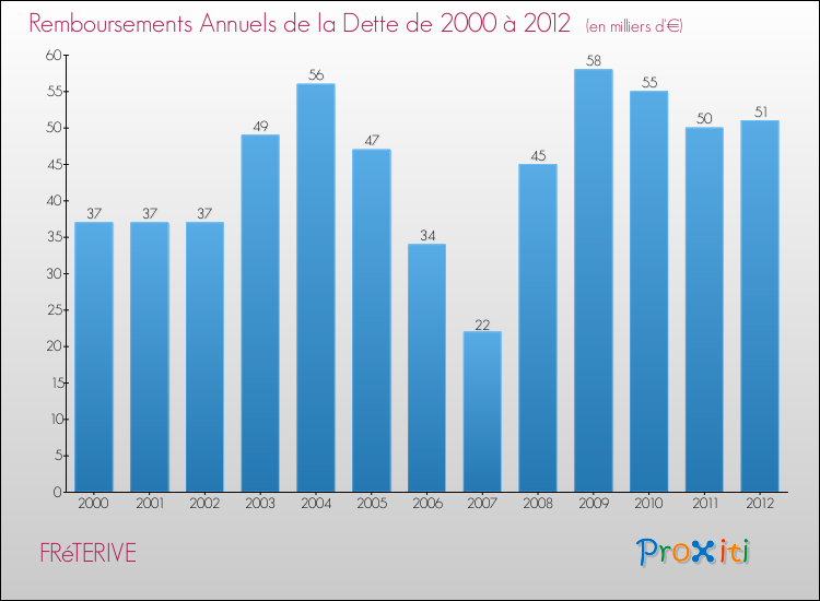 Evolution de l'annuité de la dette pour la commune de FRéTERIVE de 2000 à 2012 Annuités de la dette pour FRéTERIVE de 2000 à 2012