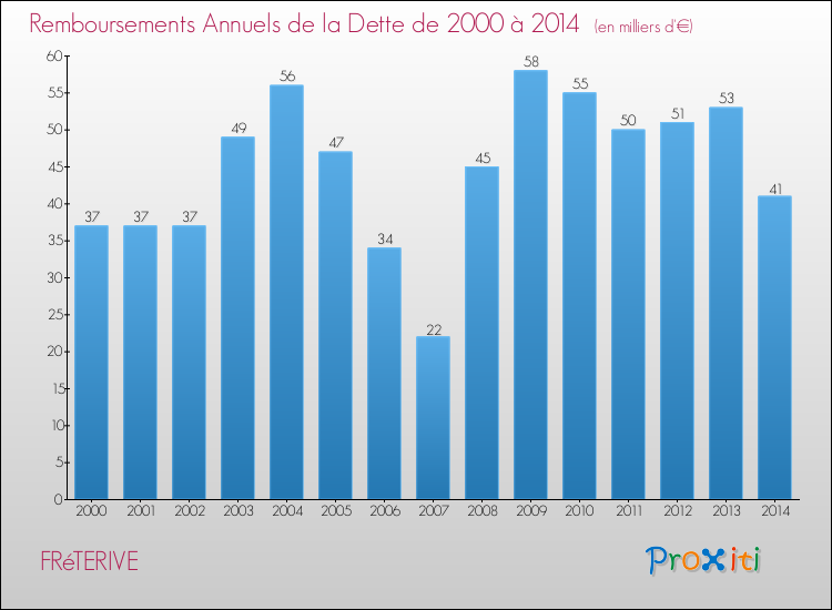 Evolution de l'annuité de la dette pour la commune de FRéTERIVE de 2000 à 2014 Annuités de la dette pour FRéTERIVE de 2000 à 2014