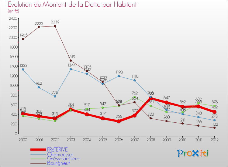 Evolution de la dette par habitant pour la commune de FRéTERIVE et les communes proches de 2000 à 2012 Comparaison de la dette par habitant pour FRéTERIVE et les communes voisines de 2000 à 2012