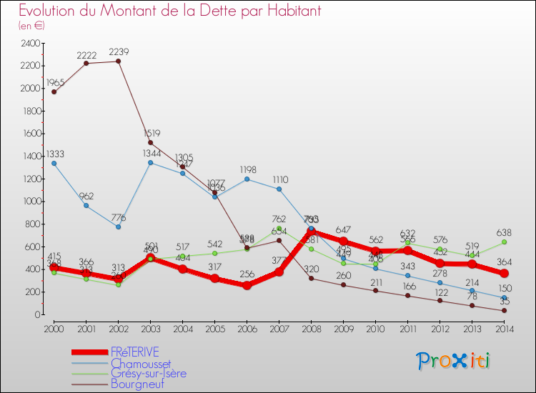 Evolution de la dette par habitant pour la commune de FRéTERIVE et les communes proches de 2000 à 2014 Comparaison de la dette par habitant pour FRéTERIVE et les communes voisines de 2000 à 2014