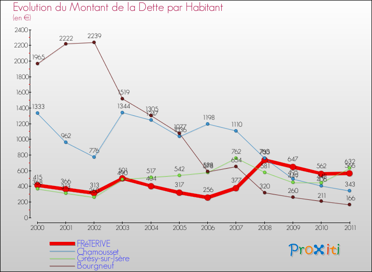 Evolution de la dette par habitant pour la commune de FRéTERIVE et les communes proches Comparaison de la dette par habitant pour FRéTERIVE et les communes voisines