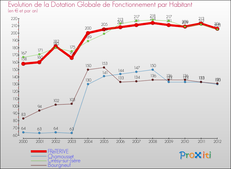 Evolution et montant de la dotation globale de fonctionnement par Habitant pour FRéTERIVE et les communes proches Comparaison des dotations globales de fonctionnement par habitant pour FRéTERIVE et les communes voisines