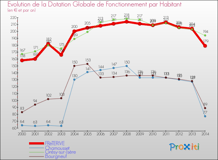 Evolution et montant de la dotation globale de fonctionnement par Habitant pour FRéTERIVE et les communes proches de 2000 à 2014. Comparaison des dotations globales de fonctionnement par habitant pour FRéTERIVE et les communes voisines de 2000 à 2014.