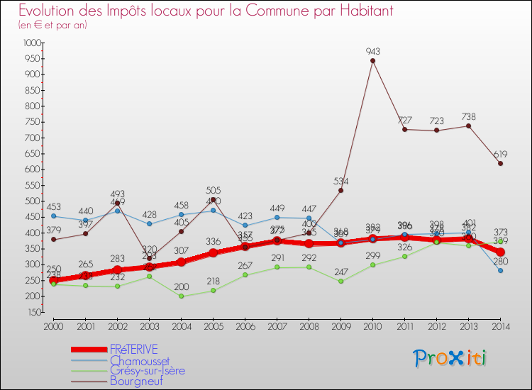 Evolution et montant des impôts locaux par Habitant pour FRéTERIVE et les communes proches de 2000 à 2014 Comparaison des impôts locaux par habitant pour FRéTERIVE et les communes voisines de 2000 à 2014