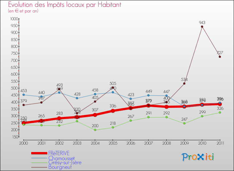 Evolution et montant des impôts locaux par Habitant pour FRéTERIVE et les communes proches Comparaison des impôts locaux par habitant pour FRéTERIVE et les communes voisines