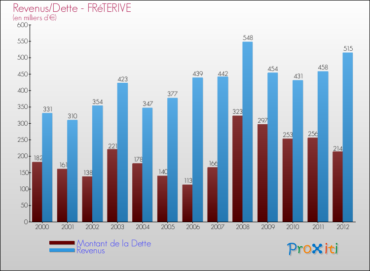 Evolution comparée de la dette et des revenus pour la commune de FRéTERIVE de 2000 à 2012 Comparaison de la dette et des revenus pour FRéTERIVE de 2000 à 2012
