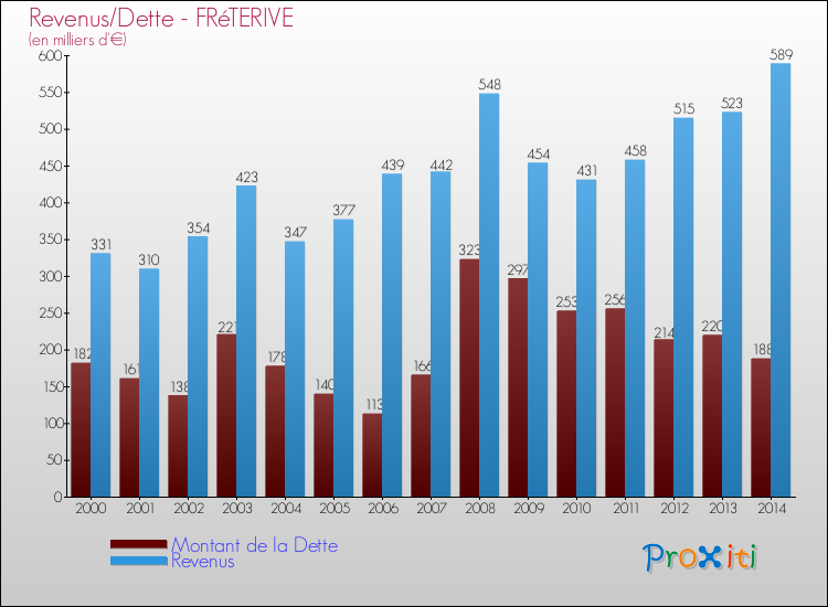 Evolution comparée de la dette et des revenus pour la commune de FRéTERIVE de 2000 à 2014 Comparaison de la dette et des revenus pour FRéTERIVE de 2000 à 2014