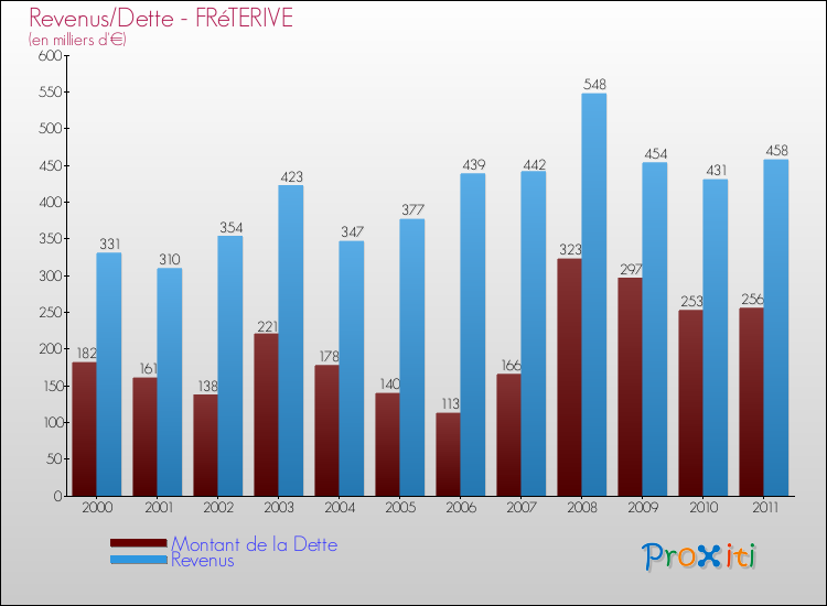 Evolution comparée de la dette et des revenus pour la commune de FRéTERIVE de 2000 à 2011 Comparaison de la dette et des revenus pour FRéTERIVE de 2000 à 2011