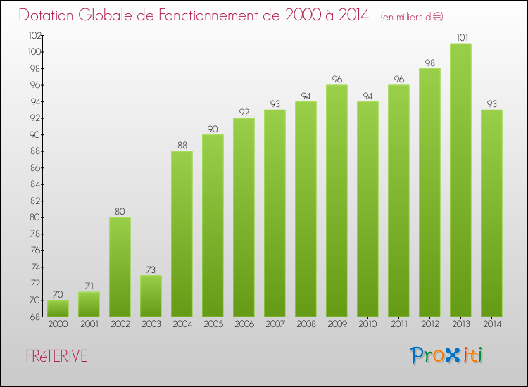 Evolution du montant de la Dotation Globale de Fonctionnement pour la commune de FRéTERIVE de 2000 à 2014 Evolution du montant de la Dotation Globale de Fonctionnement pour FRéTERIVE de 2000 à 2014