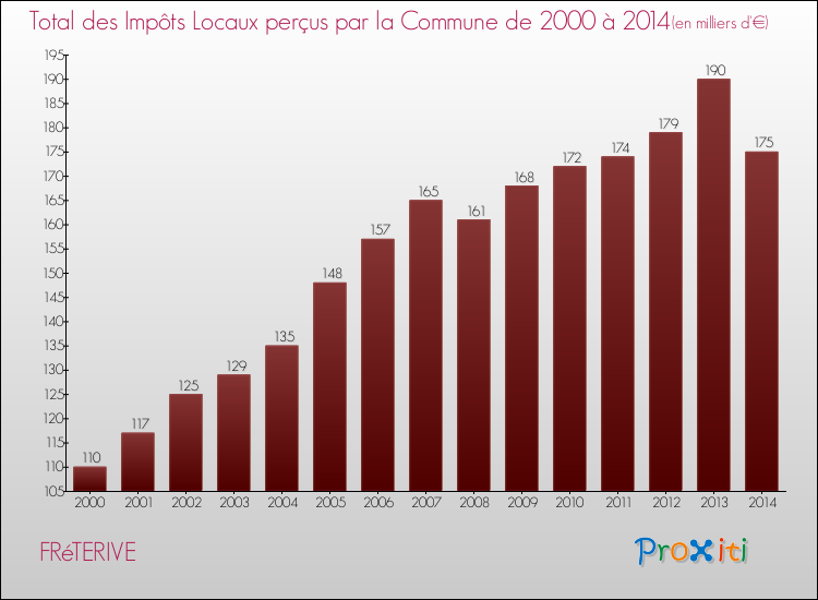 Evolution des Impôts Locaux pour la commune de FRéTERIVE de 2000 à 2014 Evolution des Impôts Locaux pour FRéTERIVE de 2000 à 2014