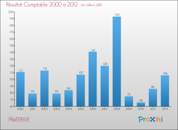 Evolution du résultat comptable pour la commune de FRéTERIVE de 2000 à 2012 Evolution du résultat comptable pour FRéTERIVE de 2000 à 2012