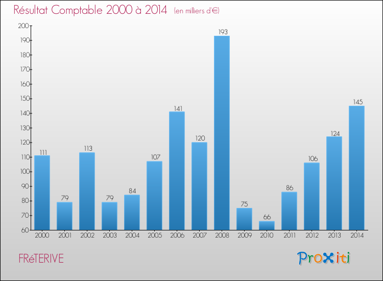Evolution du résultat comptable pour la commune de FRéTERIVE de 2000 à 2014 Evolution du résultat comptable pour FRéTERIVE de 2000 à 2014