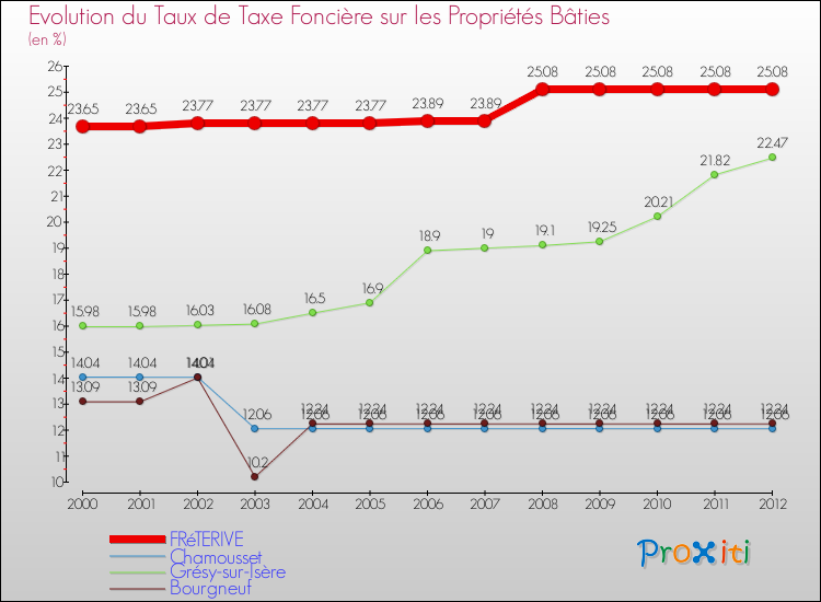 Evolution du taux de la taxe foncière sur le bati pour FRéTERIVE et les communes proches de 2000 à 2012 Comparaison des taux de taxe foncière sur le bati pour FRéTERIVE et les communes voisines de 2000 à 2012
