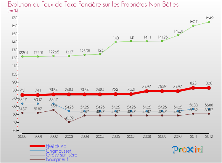 Evolution du taux de la taxe foncière sur les immeubles et terrains non batis pour FRéTERIVE et les communes proches de 2000 à 2012 Comparaison des taux de la taxe foncière sur les immeubles et terrains non batis pour FRéTERIVE et les communes voisines de 2000 à 2012