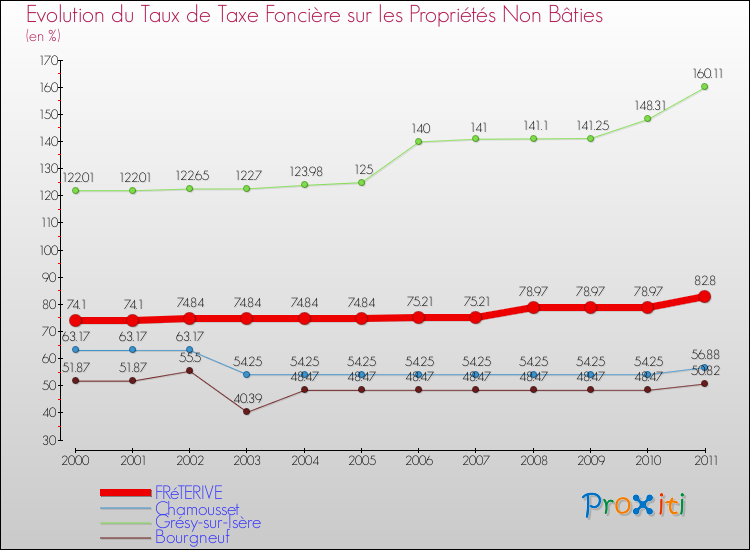 Evolution du taux de la taxe foncière sur les immeubles et terrains non batis pour FRéTERIVE et les communes proches Comparaison des taux de la taxe foncière sur les immeubles et terrains non batis pour FRéTERIVE et les communes voisines