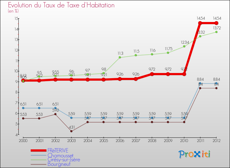 Evolution du taux de la taxe d'habitation pour FRéTERIVE et les communes proches Comparaison des taux de la taxe d'habitation pour FRéTERIVE et les communes voisines