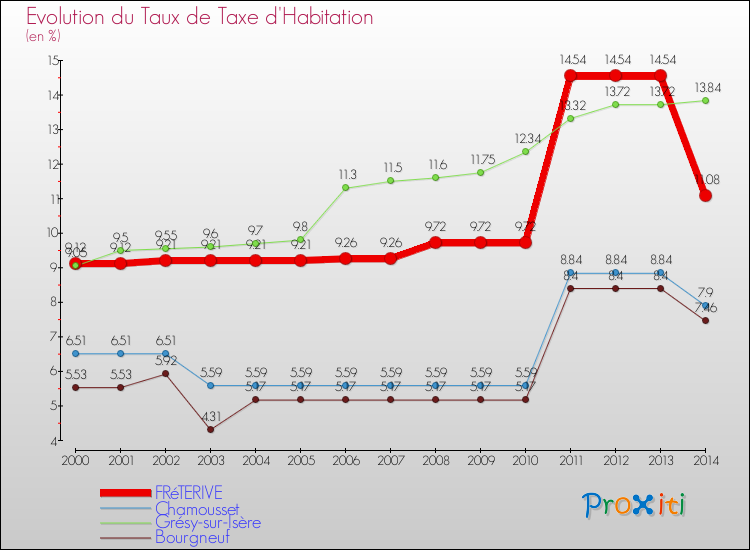 Evolution du taux de la taxe d'habitation pour FRéTERIVE et les communes proches de 2000 à 2014 Comparaison des taux de la taxe d'habitation pour FRéTERIVE et les communes voisines de 2000 à 2014