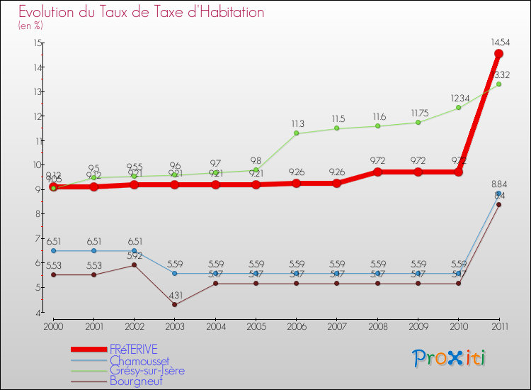 Evolution du taux de la taxe d'habitation pour FRéTERIVE et les communes proches Comparaison des taux de la taxe d'habitation pour FRéTERIVE et les communes voisines