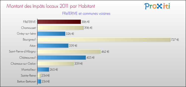 Montant des impôts locaux par Habitant pour FRéTERIVE et les communes proches Comparaison des impôts locaux par habitant pour FRéTERIVE et les communes voisines