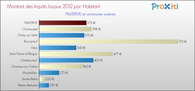 Montant des impôts locaux par Habitant pour FRéTERIVE et les communes proches Comparaison des impôts locaux par habitant pour FRéTERIVE et les communes voisines