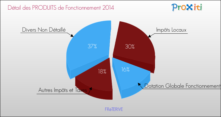 Décomposition du Budget de Fonctionnement 2014 de la commune de FRéTERIVE Budget de Fonctionnement 2014 pour la commune de FRéTERIVE