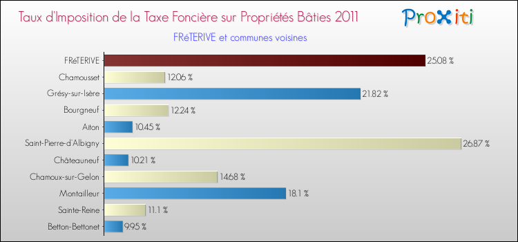 Taux d'imposition de la taxe foncière sur le bati 2011 pour FRéTERIVE et les communes proches Comparaison des taux d'imposition de la taxe foncière sur le bati 2011 pour FRéTERIVE et les communes voisines