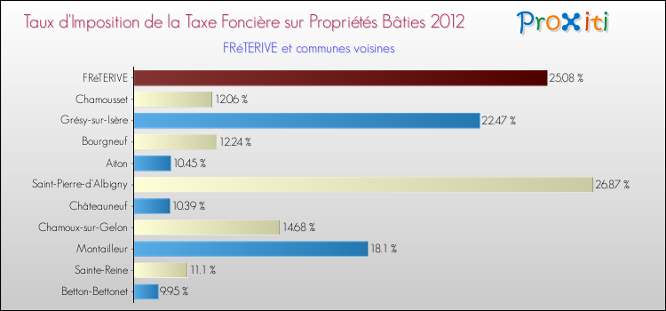 Taux d'imposition de la taxe foncière sur le bati 2012 pour FRéTERIVE et les communes proches Comparaison des taux d'imposition de la taxe foncière sur le bati 2012 pour FRéTERIVE et les communes voisines