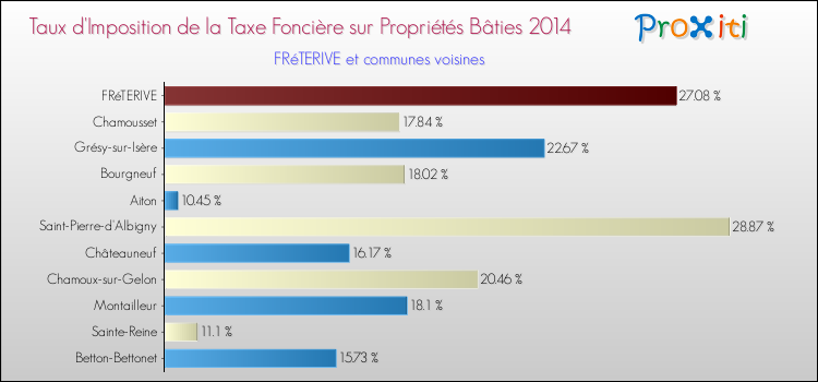 Taux d'imposition de la taxe foncière sur le bati 2014 pour FRéTERIVE et les communes proches Comparaison des taux d'imposition de la taxe foncière sur le bati 2014 pour FRéTERIVE et les communes voisines