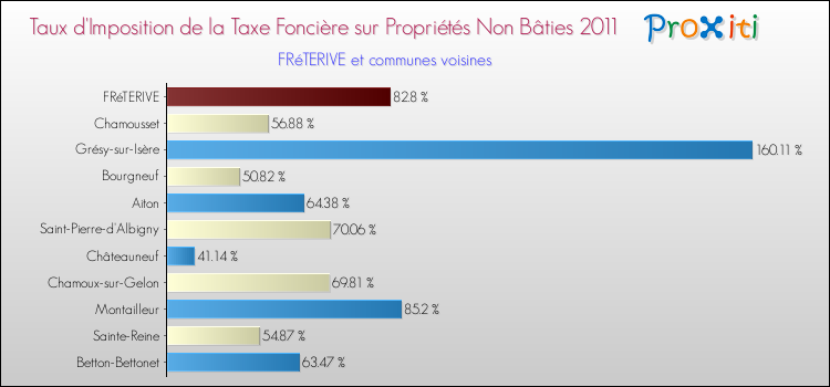 Taux d'imposition de la taxe foncière sur les immeubles et terrains non batis 2011 pour FRéTERIVE et les communes proches Comparaison des taux d'imposition de la taxe foncière sur les immeubles et terrains non batis 2011 pour FRéTERIVE et les communes voisines