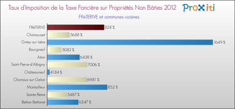 Taux d'imposition de la taxe foncière sur les immeubles et terrains non batis 2012 pour FRéTERIVE et les communes proches Comparaison des taux d'imposition de la taxe foncière sur les immeubles et terrains non batis 2012 pour FRéTERIVE et les communes voisines