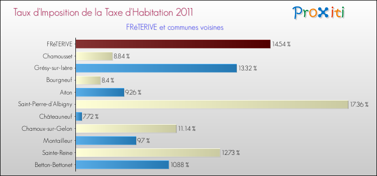 Taux d'imposition de la taxe d'habitation 2011 pour FRéTERIVE et les communes proches Comparaison des taux d'imposition de la taxe d'habitation 2011 pour FRéTERIVE et les communes voisines