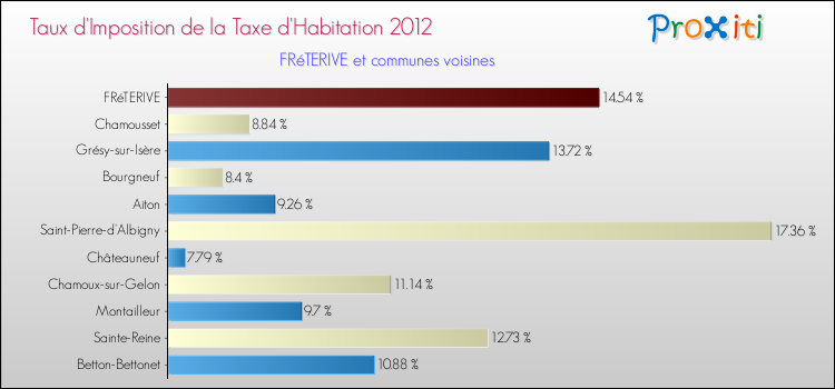 Taux d'imposition de la taxe d'habitation 2012 pour FRéTERIVE et les communes proches Comparaison des taux d'imposition de la taxe d'habitation 2012 pour FRéTERIVE et les communes voisines