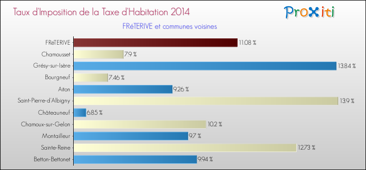 Taux d'imposition de la taxe d'habitation 2014 pour FRéTERIVE et les communes proches Comparaison des taux d'imposition de la taxe d'habitation 2014 pour FRéTERIVE et les communes voisines