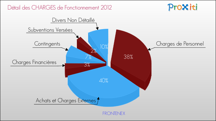 Décomposition des Charges de Fonctionnement 2012 de la commune de FRONTENEX Charges de Fonctionnement 2012 pour la commune de FRONTENEX