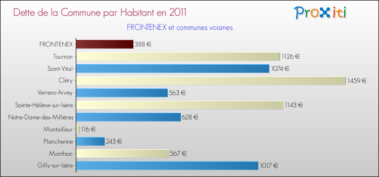 Dette par habitant de la commune en 2011 pour FRONTENEX et les communes proches Comparaison de la dette par habitant de la commune en 2011 pour FRONTENEX et les communes voisines
