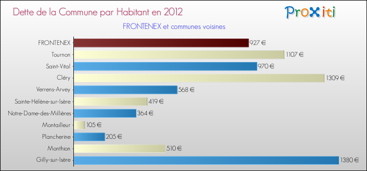 Dette par habitant de la commune en 2012 pour FRONTENEX et les communes proches Comparaison de la dette par habitant de la commune en 2012 pour FRONTENEX et les communes voisines