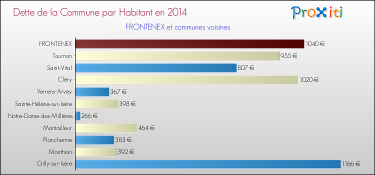 Dette par habitant de la commune en 2014 pour FRONTENEX et les communes proches Comparaison de la dette par habitant de la commune en 2014 pour FRONTENEX et les communes voisines