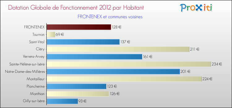 Montant des dotations globales de fonctionnement DGF par Habitant pour FRONTENEX et les communes proches Comparaison des des dotations globales de fonctionnement DGF par habitant pour FRONTENEX et les communes voisines