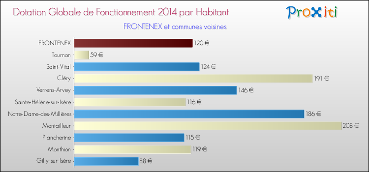 Montant des dotations globales de fonctionnement DGF par Habitant pour FRONTENEX et les communes proches en 2014. Comparaison des des dotations globales de fonctionnement DGF par habitant pour FRONTENEX et les communes voisines en 2014.